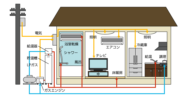 エネファーム概念図